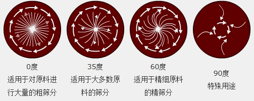 MBS樹脂篩粉機的使用注意事項有哪些？