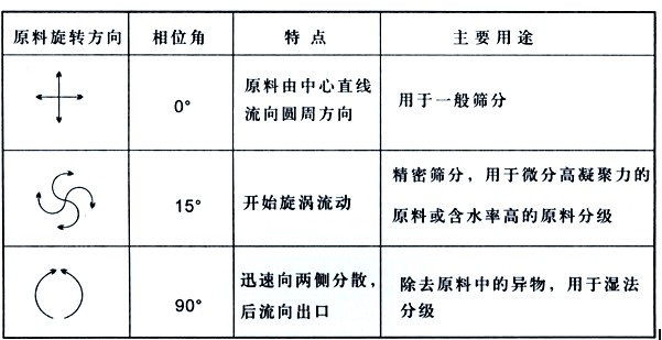 面粉專用直排篩粉機(jī)的工作原理是什么？？