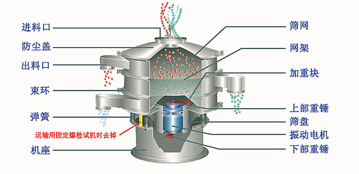 塑料篩粉機的優(yōu)勢主要在哪里？
